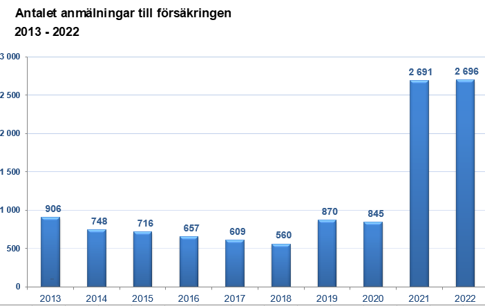 Antal Anmälningar